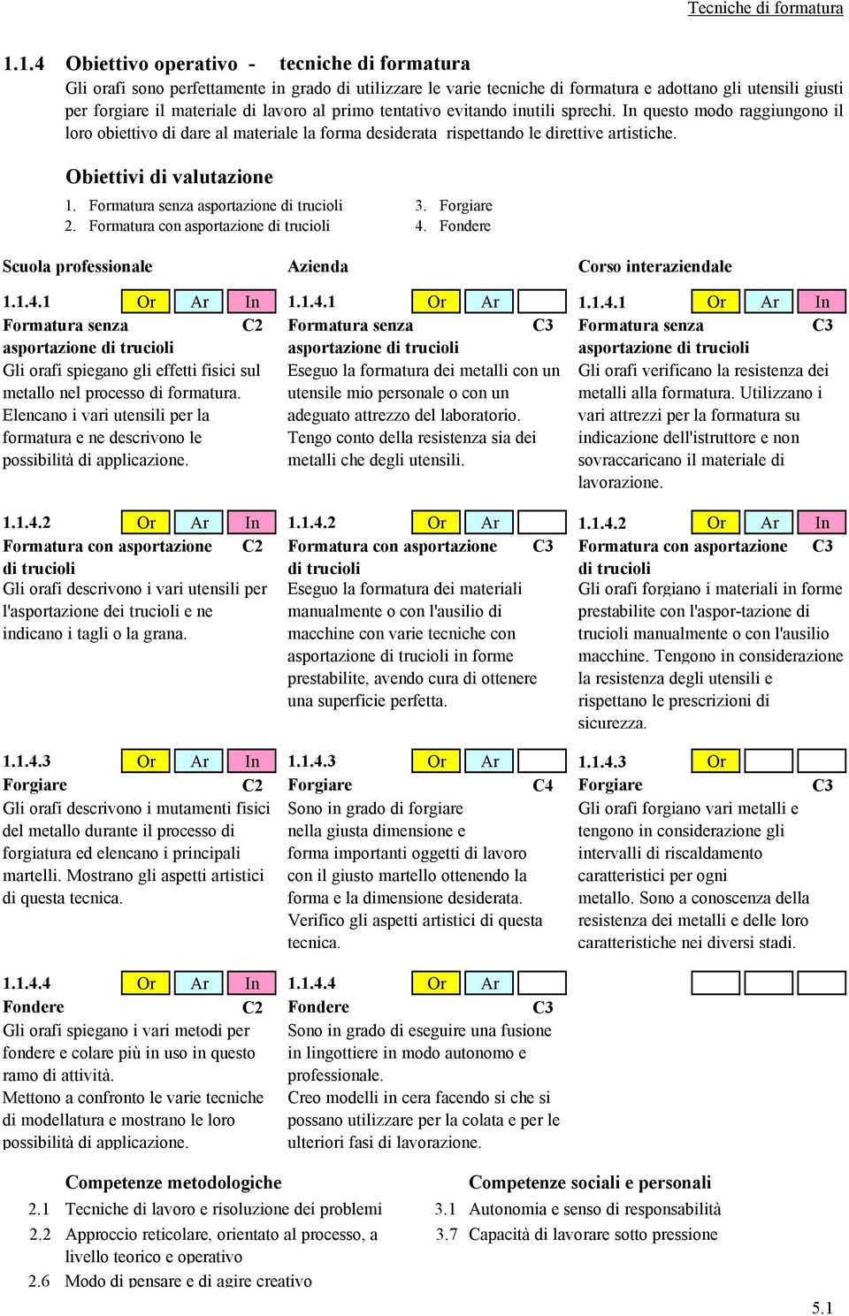 al primo tentativo evitando inutili sprechi. In questo modo raggiungono il loro obiettivo di dare al materiale la forma desiderata rispettando le direttive artistiche. Obiettivi di valutazione 1.