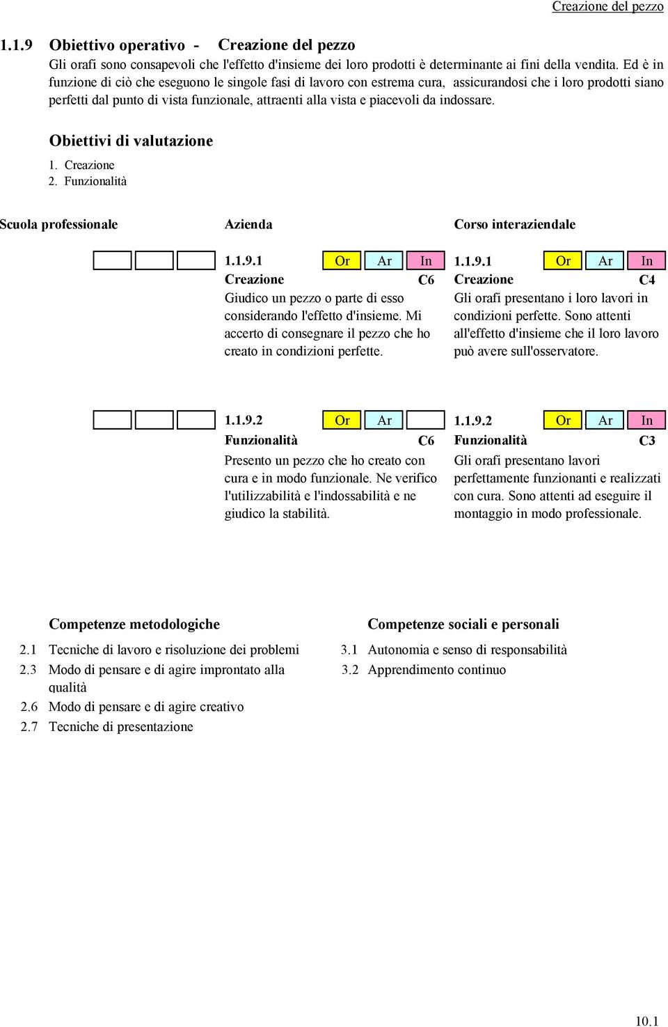 indossare. Obiettivi di valutazione 1. Creazione 2. Funzionalità Scuola professionale Azienda Corso interaziendale 1.1.9.