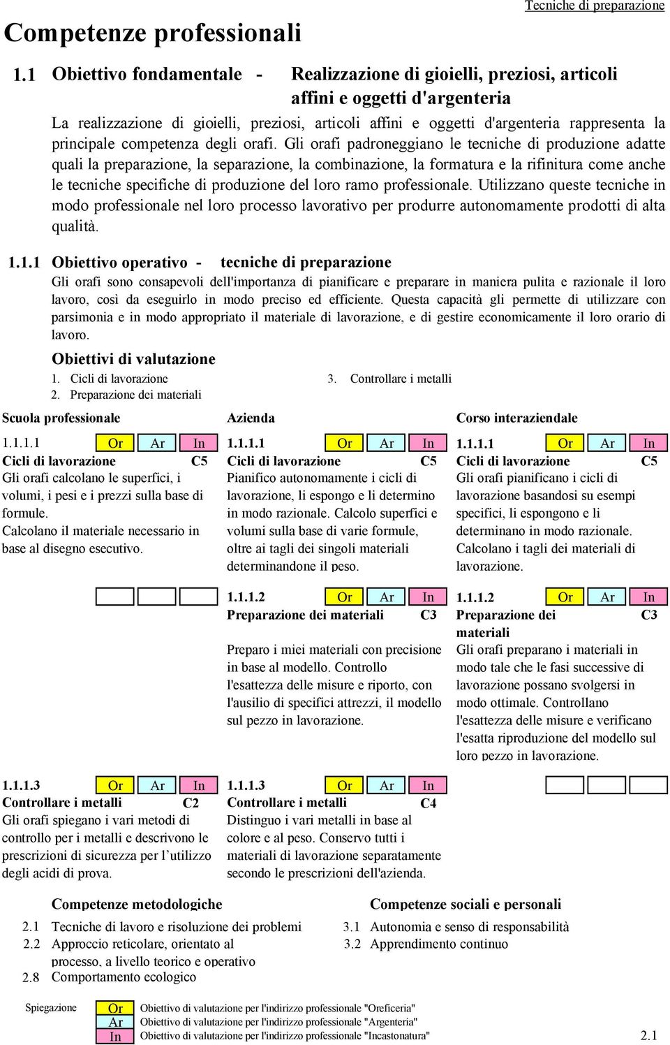 Gli orafi padroneggiano le tecniche di produzione adatte quali la preparazione, la separazione, la combinazione, la formatura e la rifinitura come anche le tecniche specifiche di produzione del loro