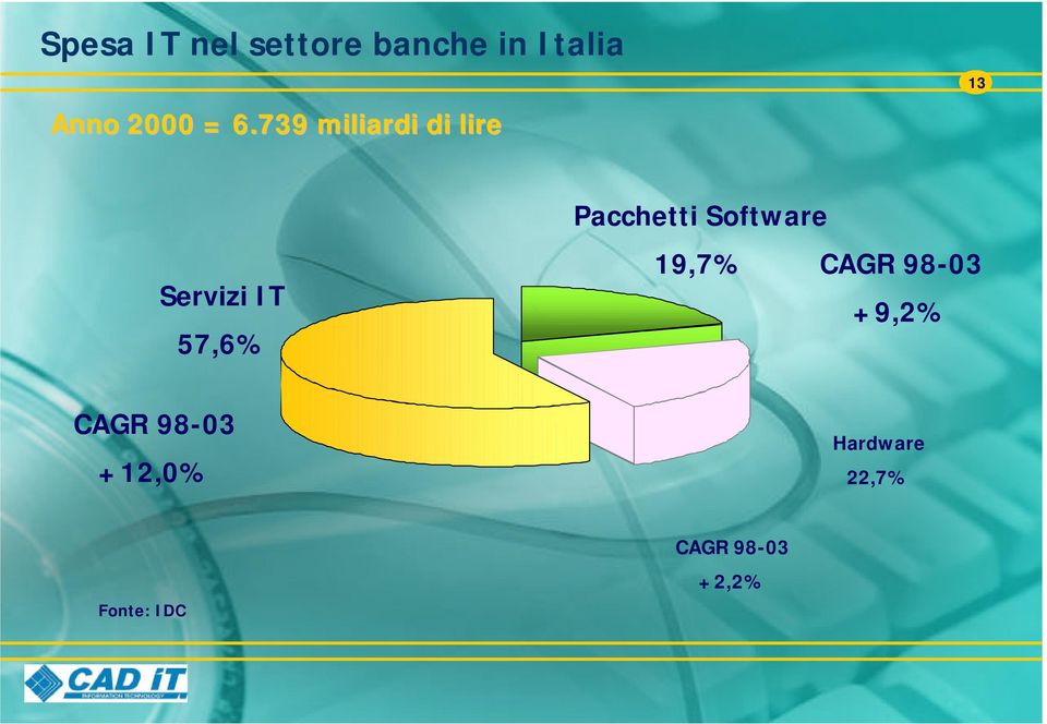 Pacchetti Software 19,7% CAGR 98-03 +9,2% CAGR