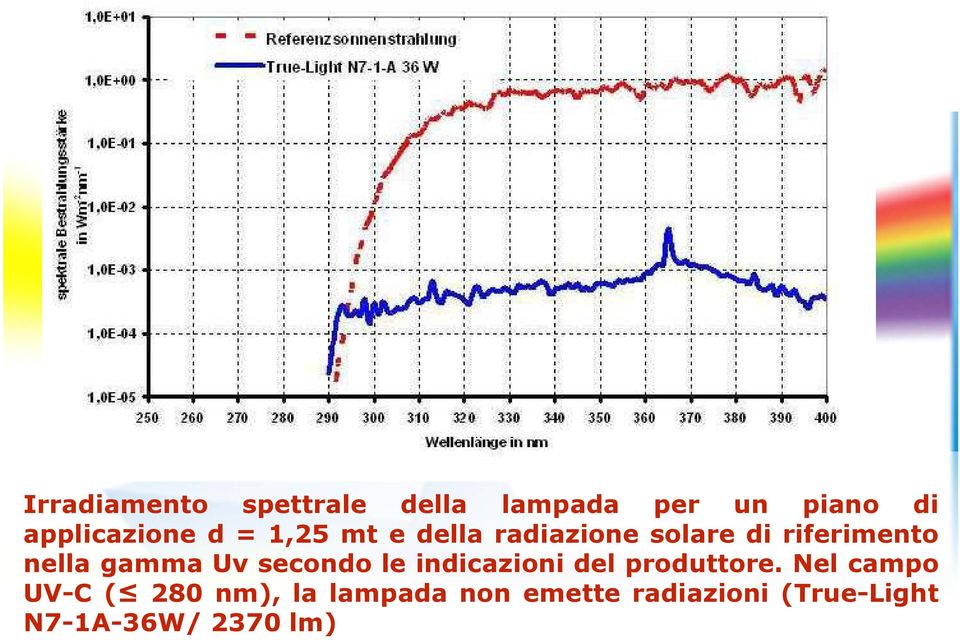 Uv secondo le indicazioni del produttore.