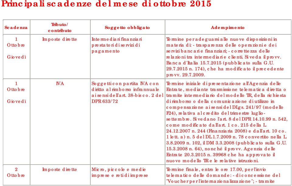 Banca d'italia 15.7.2015 (pubblicato sulla G.U. 29.7.2015 n. 174), che ha modificato il precedente provv. 29.7.2009.