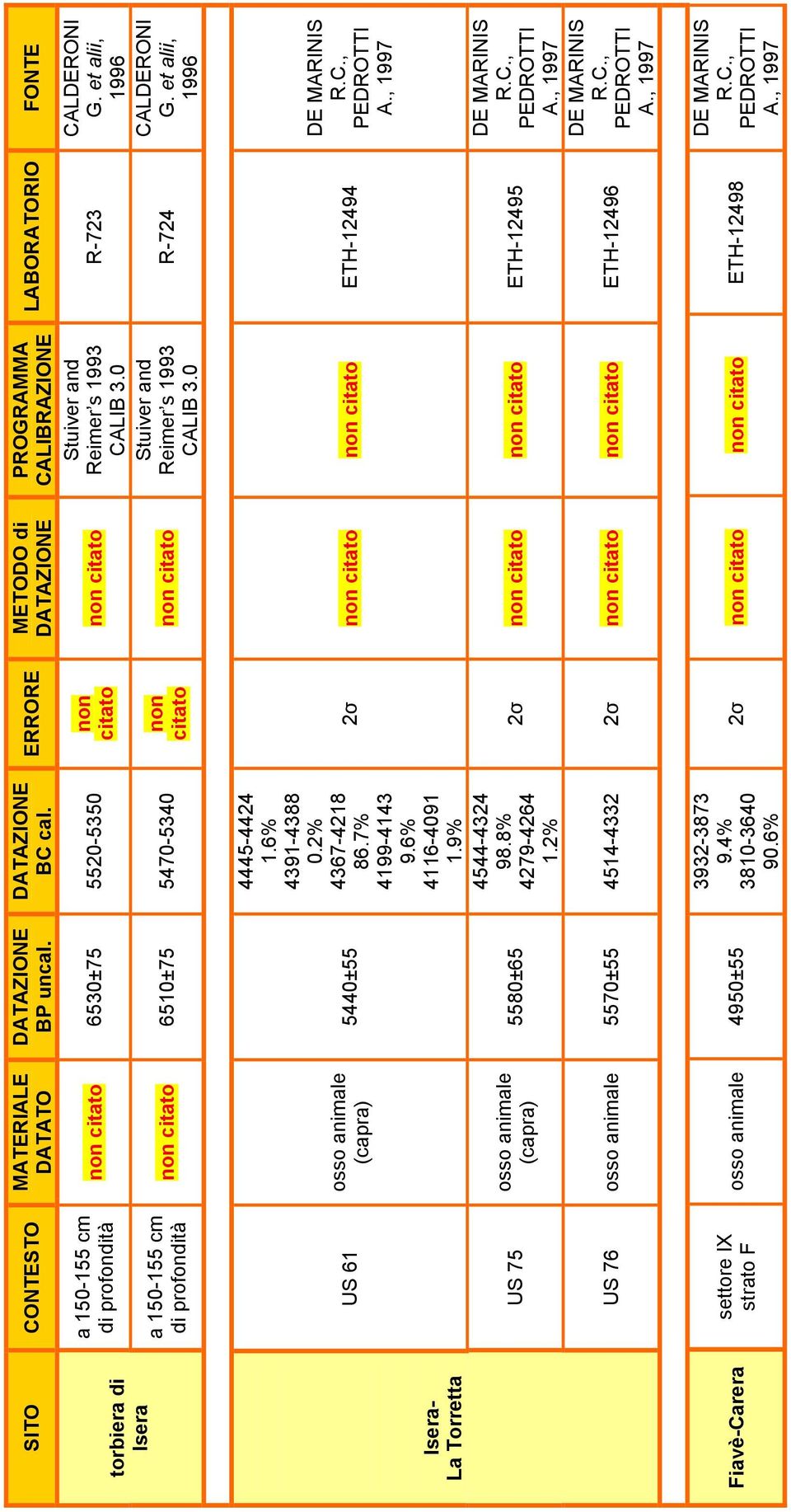 et alii, 1996 CALDERONI G. et alii, 1996 Isera- La Torretta US 61 US 75 osso animale (capra) osso animale (capra) 5440±55 5580±65 4445-4424 1.6% 4391-4388 0.2% 4367-4218 86.7% 4199-4143 9.