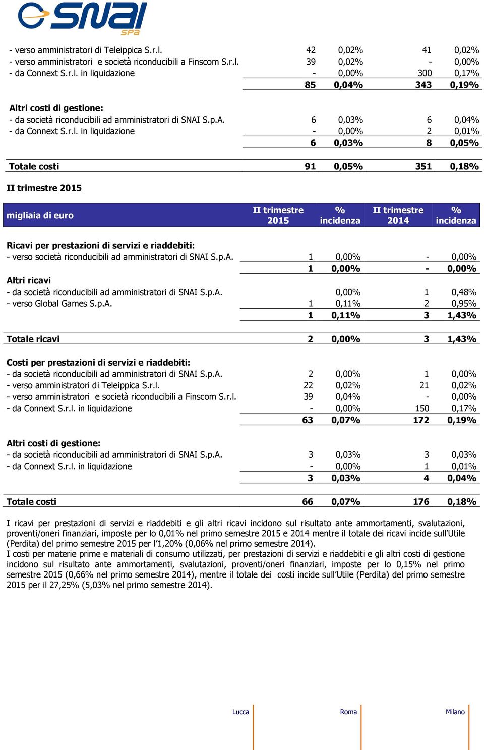 in liquidazione - 0,00% 2 0,01% 6 0,03% 8 0,05% Totale costi 91 0,05% 351 0,18% II trimestre 2015 migliaia di euro II trimestre 2015 % incidenza II trimestre 2014 % incidenza Ricavi per prestazioni