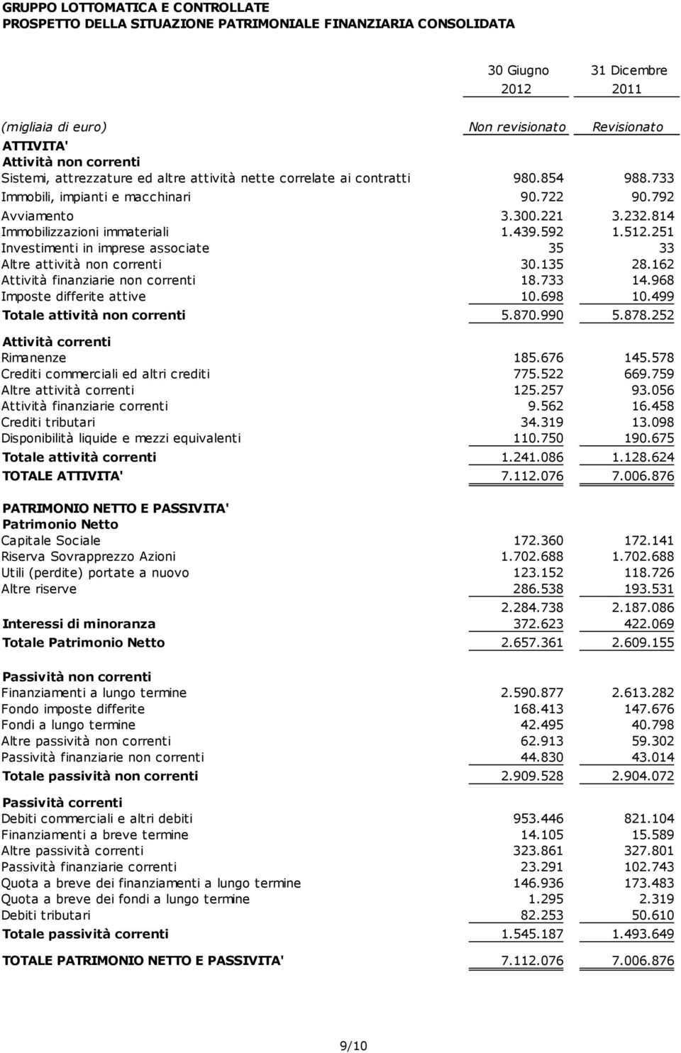 814 Immobilizzazioni immateriali 1.439.592 1.512.251 Investimenti in imprese associate 35 33 Altre attività non correnti 30.135 28.162 Attività finanziarie non correnti 18.733 14.