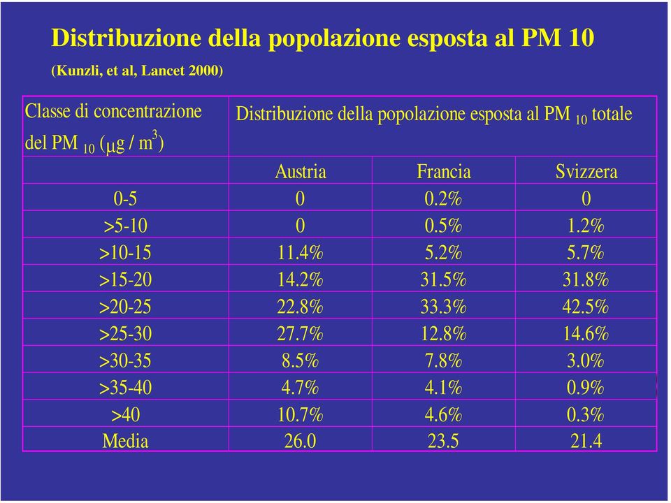 0-5 0 0.2% 0 >5-10 0 0.5% 1.2% >10-15 11.4% 5.2% 5.7% >15-20 14.2% 31.5% 31.8% >20-25 22.8% 33.3% 42.