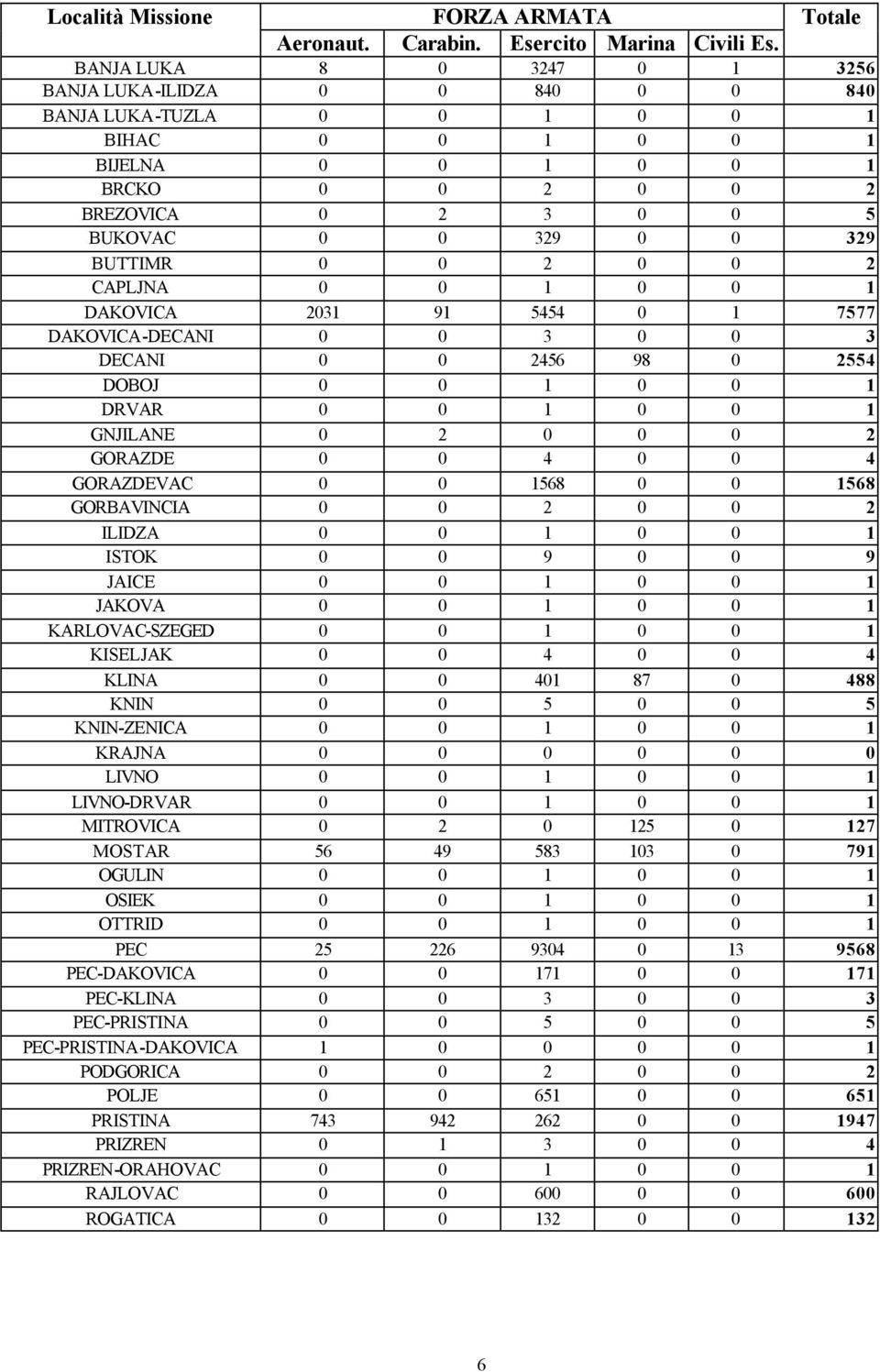 BUTTIMR 0 0 2 0 0 2 CAPLJNA 0 0 1 0 0 1 DAKOVICA 2031 91 5454 0 1 7577 DAKOVICA-DECANI 0 0 3 0 0 3 DECANI 0 0 2456 98 0 2554 DOBOJ 0 0 1 0 0 1 DRVAR 0 0 1 0 0 1 GNJILANE 0 2 0 0 0 2 GORAZDE 0 0 4 0 0