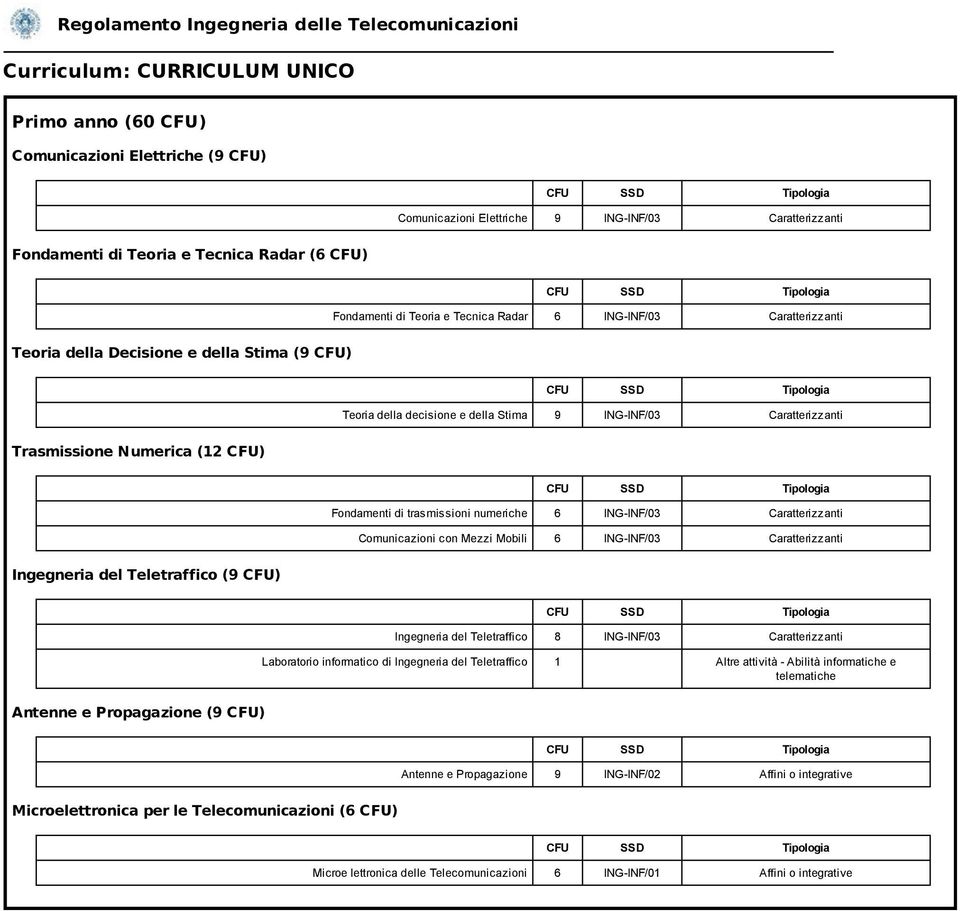 Tipologia Fondamenti di trasmissioni numeriche Comunicazioni con Mezzi Mobili Ingegneria del Teletraffico (9 CFU) CFU SSD Tipologia Ingegneria del Teletraffico 8 ING-INF/03 Laboratorio informatico di