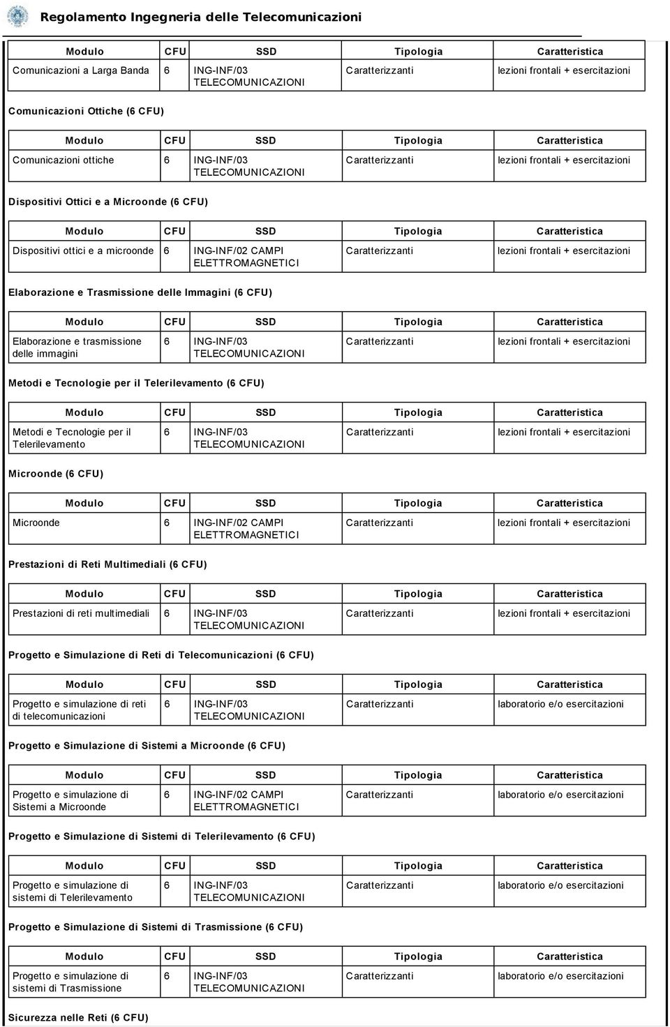 Microonde 6 ING-INF/02 CAMPI Prestazioni di Reti Multimediali (6 CFU) Prestazioni di reti multimediali Progetto e Simulazione di Reti di Telecomunicazioni (6 CFU) reti di telecomunicazioni Progetto e