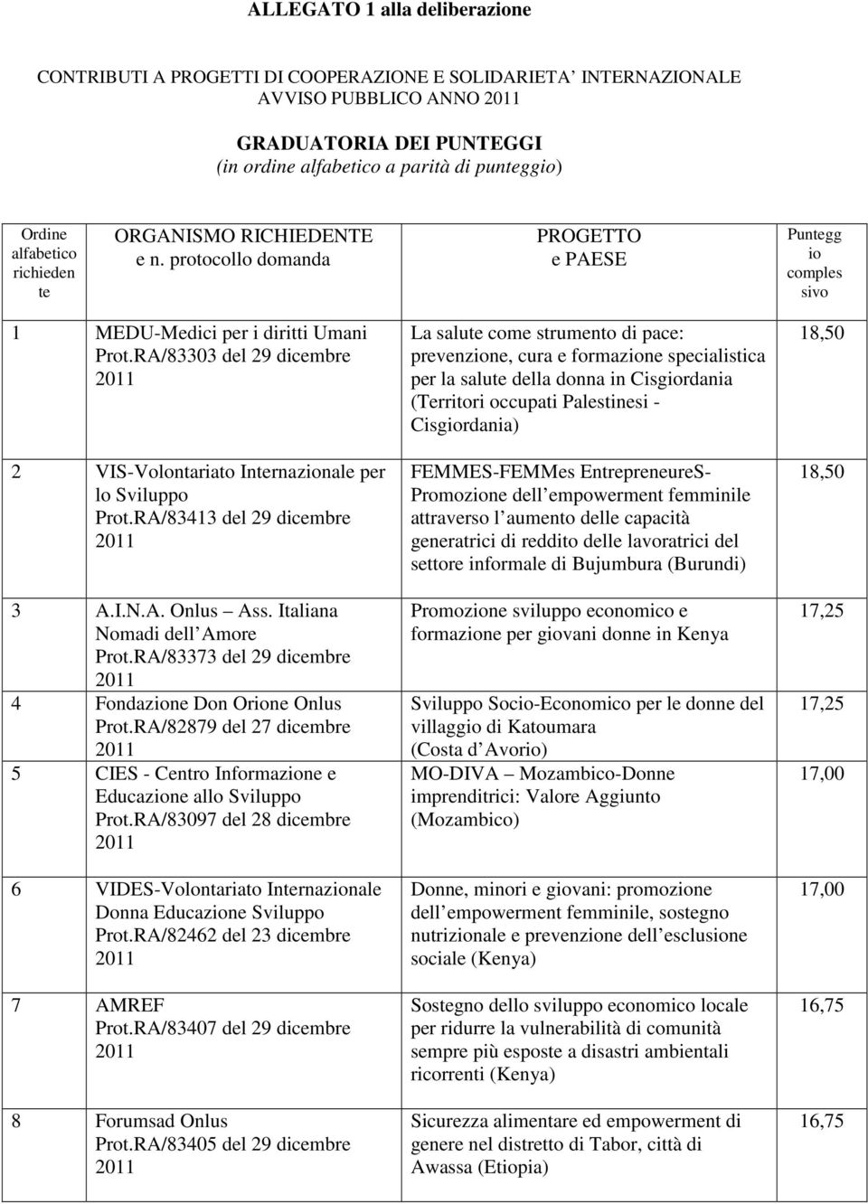 RA/83303 del 29 dicembre 2 VIS-Volontariato Internazionale per lo Sviluppo Prot.RA/83413 del 29 dicembre 3 A.I.N.A. Onlus Ass. Italiana Nomadi dell Amore Prot.