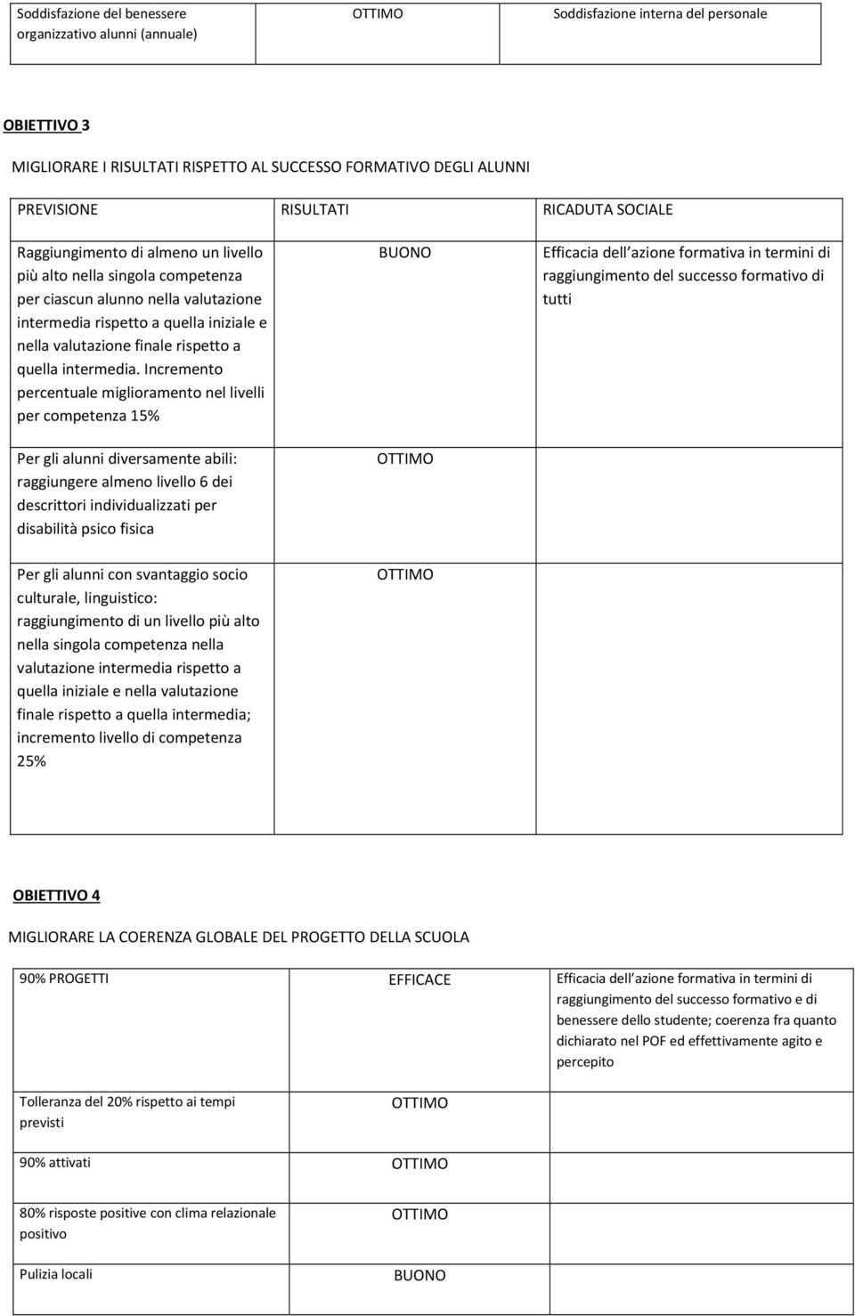 Incremento percentuale miglioramento nel livelli per competenza 15% Per gli alunni diversamente abili: raggiungere almeno livello 6 dei descrittori individualizzati per disabilità psico fisica