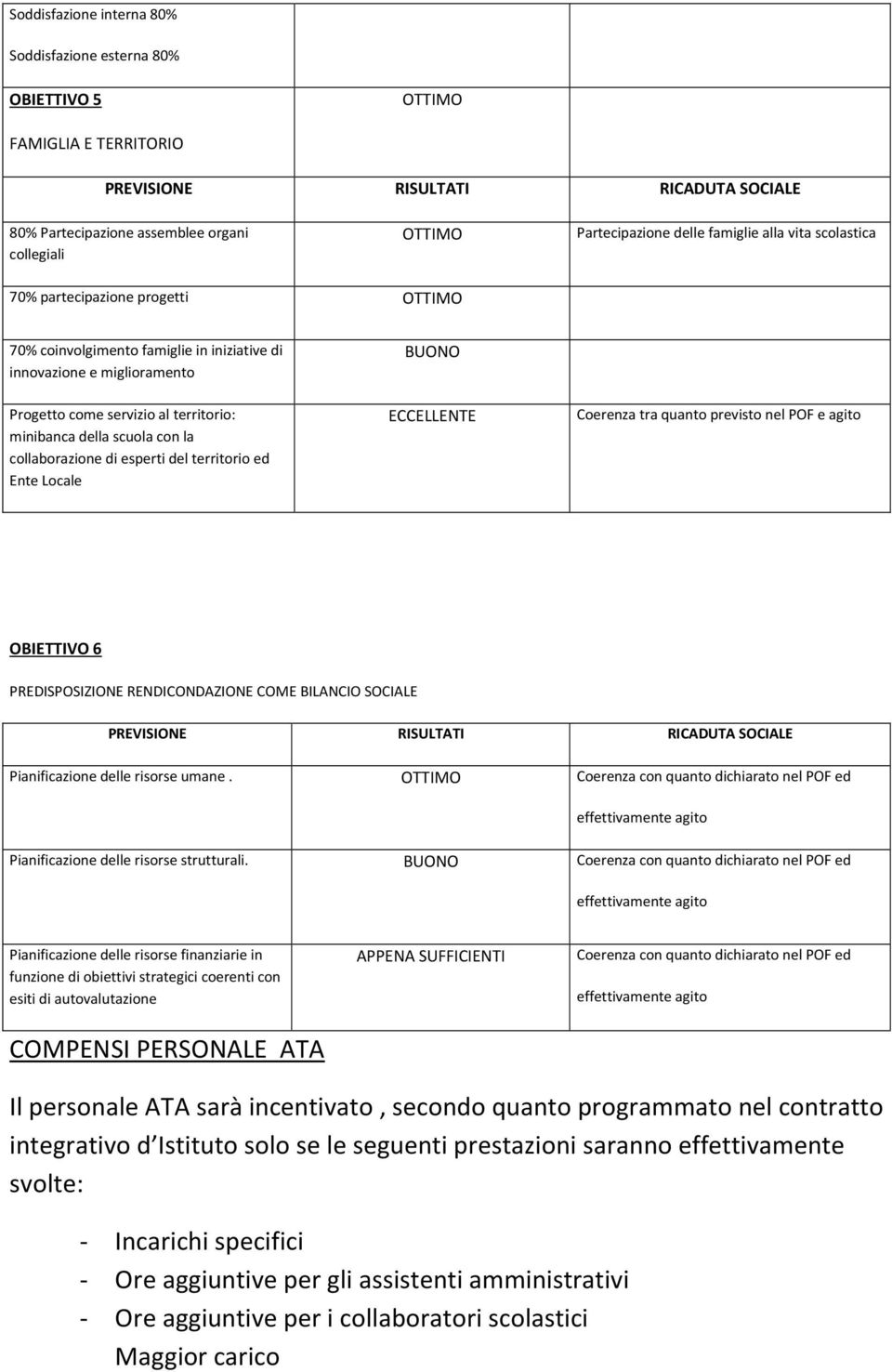 collaborazione di esperti del territorio ed Ente Locale ECCELLENTE Coerenza tra quanto previsto nel POF e agito OBIETTIVO 6 PREDISPOSIZIONE RENDICONDAZIONE COME BILANCIO SOCIALE PREVISIONE RISULTATI