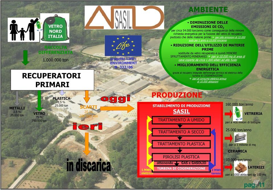 000 km/anno RIDUZIONE DELL UTILIZZO DI MATERIE PRIME RACCOLTA DIFFERENZIATA progetto LIFE+ ENVIRONMENT N 332/06 1.000.000 ton RECUPERATORI PRIMARI METALLI 2,5 % 25.000 ton VETRO 75 % 750.