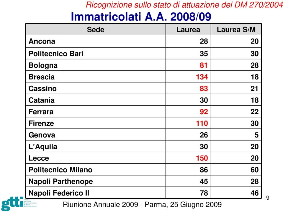 Cassino 83 Catania 30 Ferrara 92 Firenze 110 Genova 26 L Aquila 30 Lecce 150