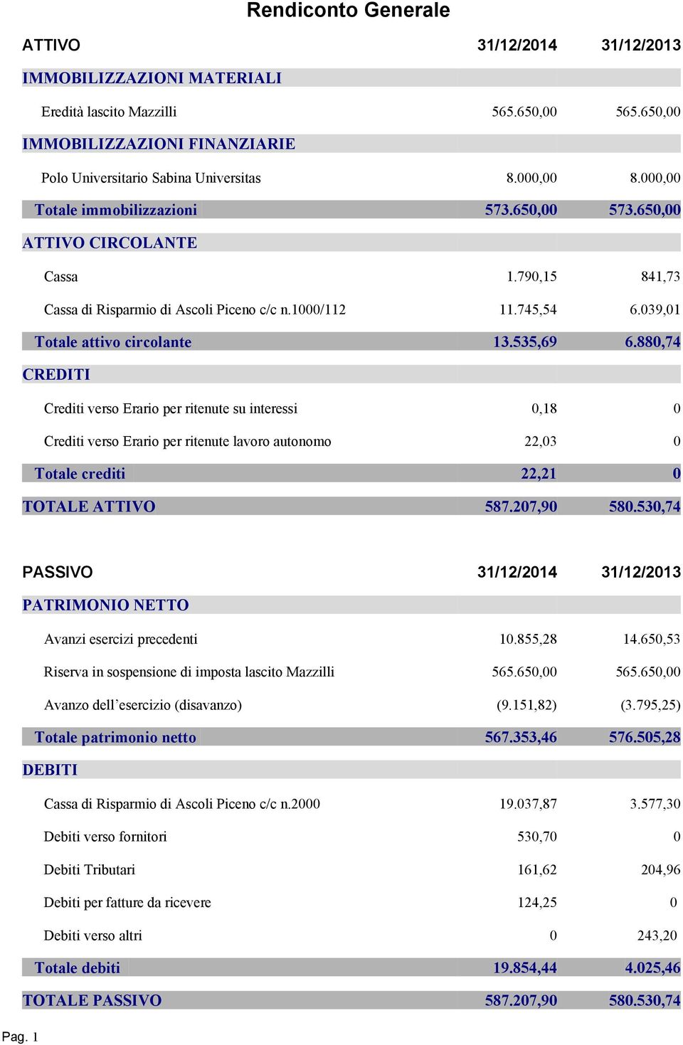 535,69 6.880,74 CREDITI Crediti verso Erario per ritenute su interessi 0,18 0 Crediti verso Erario per ritenute lavoro autonomo 22,03 0 Totale crediti 22,21 0 TOTALE ATTIVO 587.207,90 580.