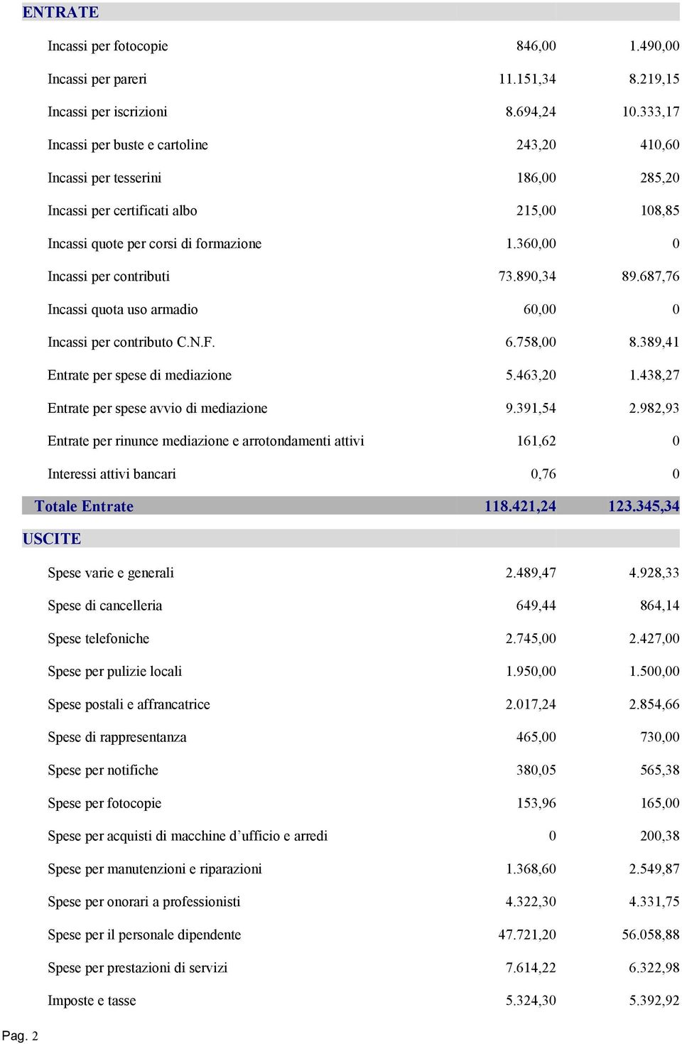 360,00 0 Incassi per contributi 73.890,34 89.687,76 Incassi quota uso armadio 60,00 0 Incassi per contributo C.N.F. 6.758,00 8.389,41 Entrate per spese di mediazione 5.463,20 1.