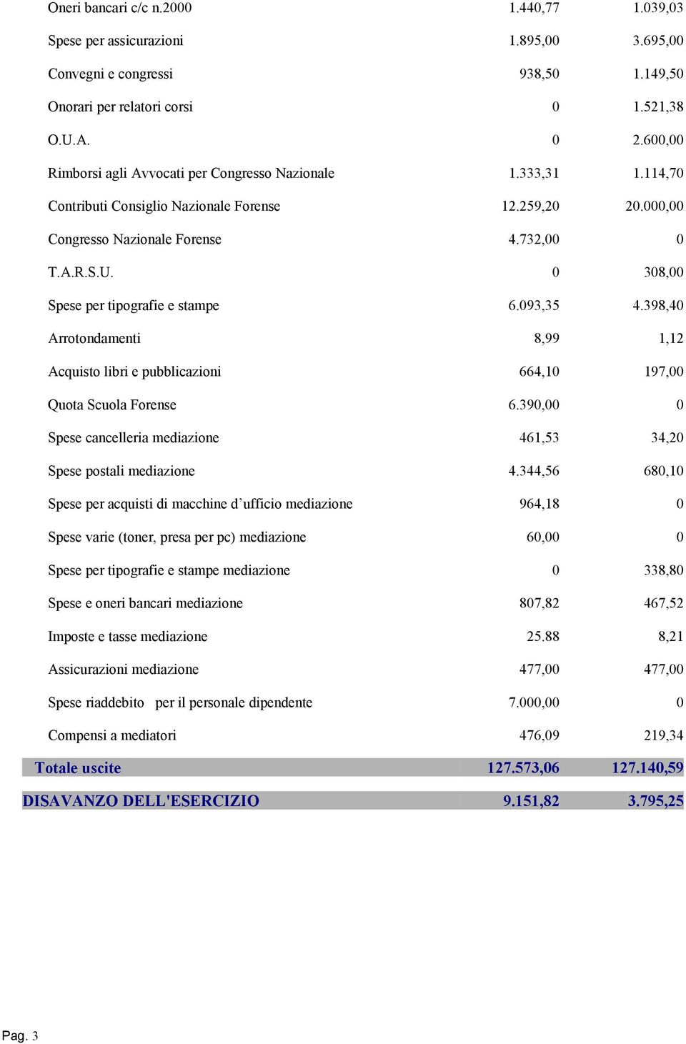 0 308,00 Spese per tipografie e stampe 6.093,35 4.398,40 Arrotondamenti 8,99 1,12 Acquisto libri e pubblicazioni 664,10 197,00 Quota Scuola Forense 6.