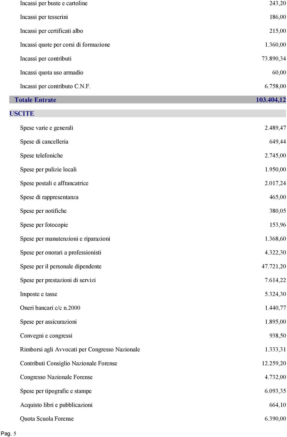 745,00 Spese per pulizie locali 1.950,00 Spese postali e affrancatrice 2.