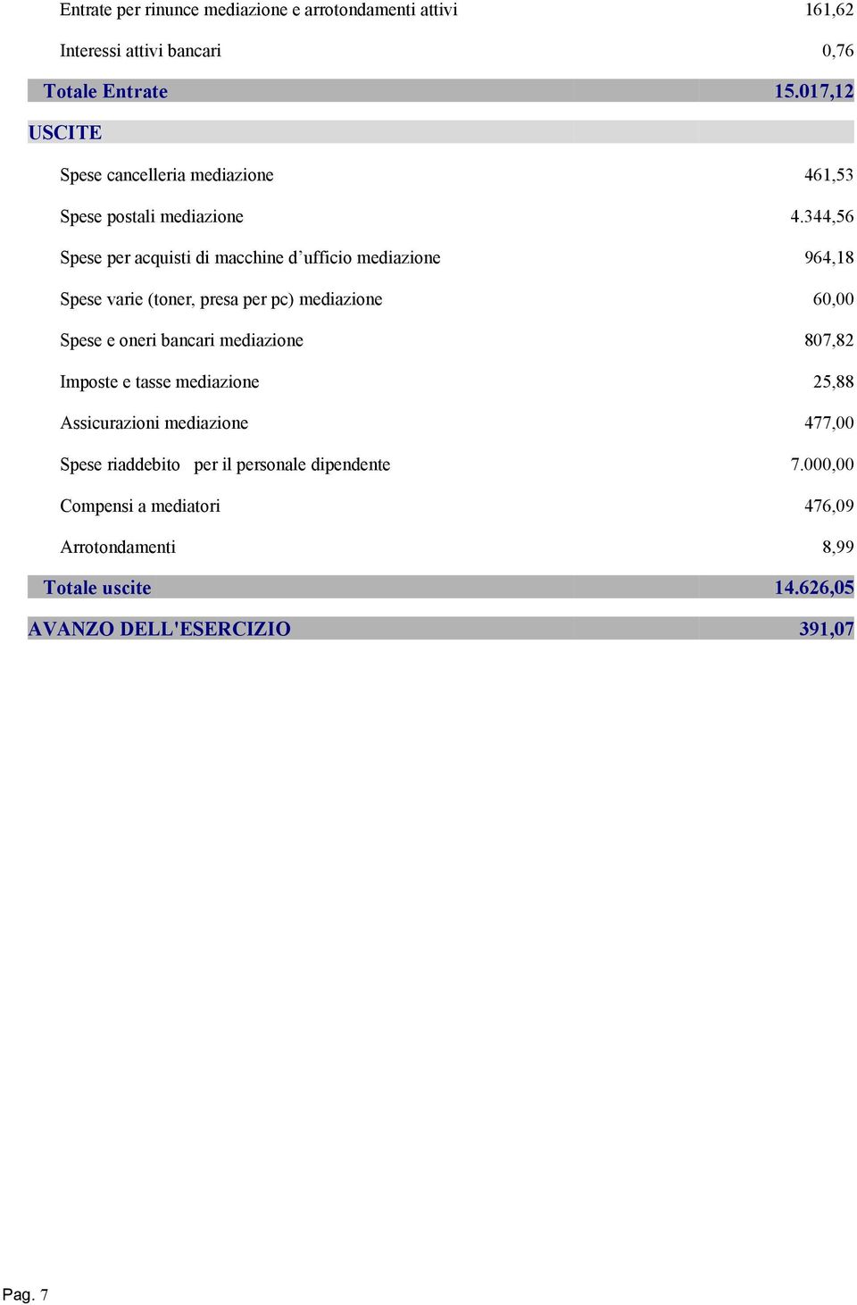 344,56 Spese per acquisti di macchine d ufficio mediazione 964,18 Spese varie (toner, presa per pc) mediazione 60,00 Spese e oneri bancari