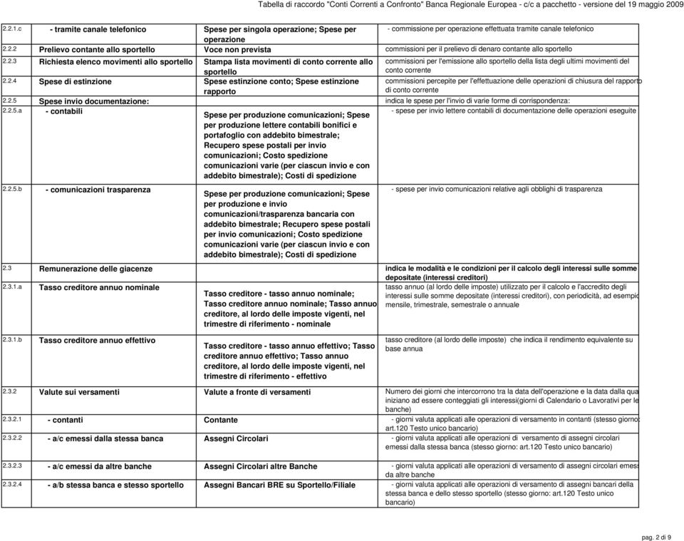 2.2.4 Spese di estinzione Spese estinzione conto; Spese estinzione rapporto commissioni percepite per l'effettuazione delle operazioni di chiusura del rapporto di conto corrente 2.2.5 Spese invio documentazione: indica le spese per l'invio di varie forme di corrispondenza: 2.