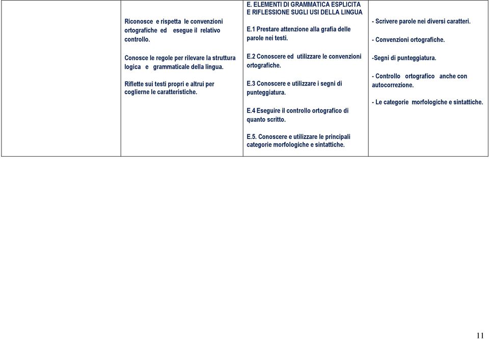 1 Prestare attenzione alla grafia delle parole nei testi. E.2 Conoscere ed utilizzare le convenzioni ortografiche. E.3 Conoscere e utilizzare i segni di punteggiatura. E.4 Eseguire il controllo ortografico di quanto scritto.