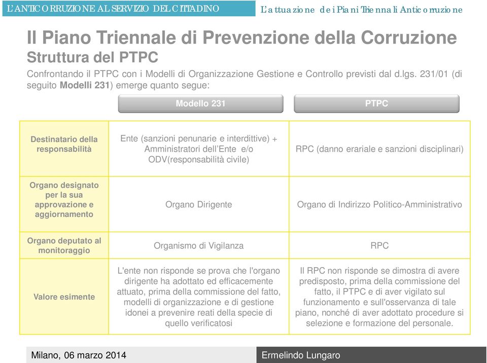 civile) RPC (danno erariale e sanzioni disciplinari) Organo designato per la sua approvazione e aggiornamento Organo Dirigente Organo di Indirizzo Politico-Amministrativo Organo deputato al