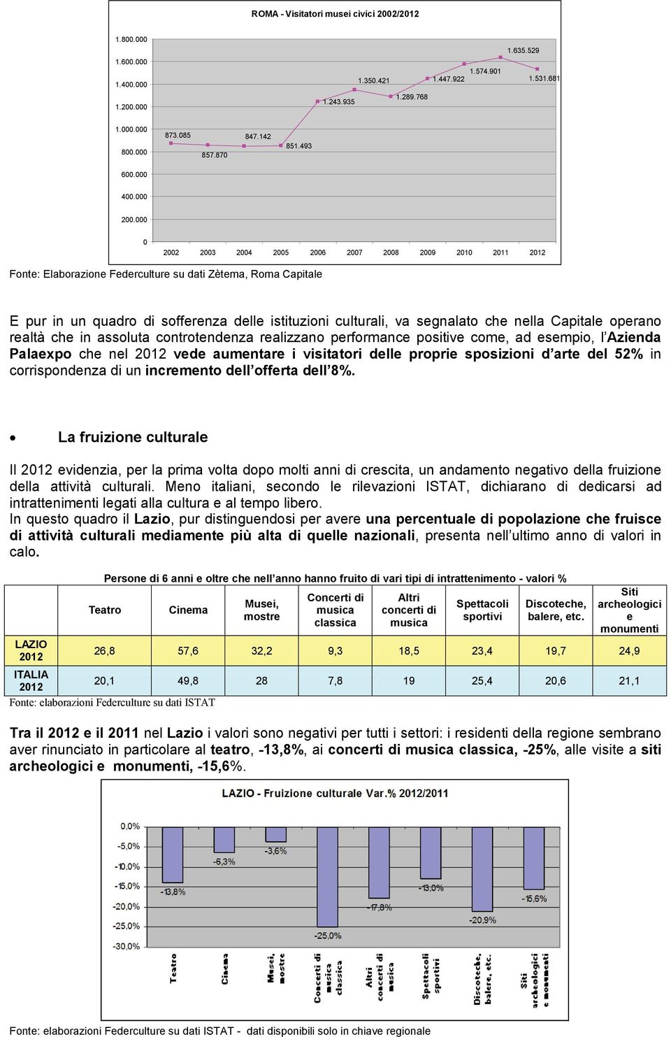 000 0 2002 2003 2004 2005 2006 2007 2008 2009 2010 2011 2012 Fonte: Elaborazione Federculture su dati Zètema, Roma Capitale E pur in un quadro di sofferenza delle istituzioni culturali, va segnalato