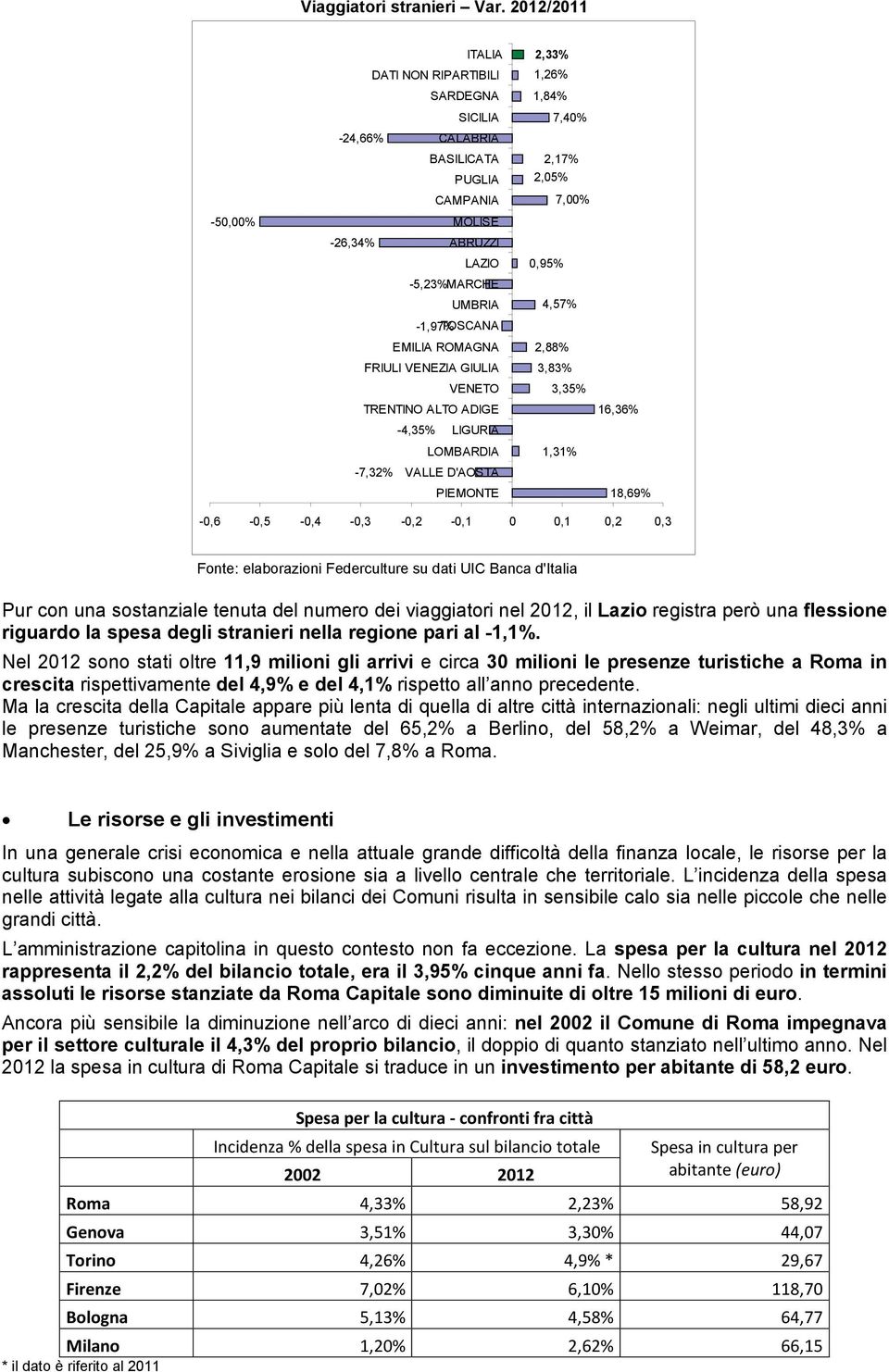 VENEZIA GIULIA VENETO TRENTINO ALTO ADIGE -4,35% LIGURIA LOMBARDIA -7,32% VALLE D'AOSTA PIEMONTE 2,33% 1,26% 1,84% 0,95% 2,88% 7,40% 2,17% 2,05% 4,57% 3,83% 7,00% 3,35% 1,31% 16,36% 18,69%