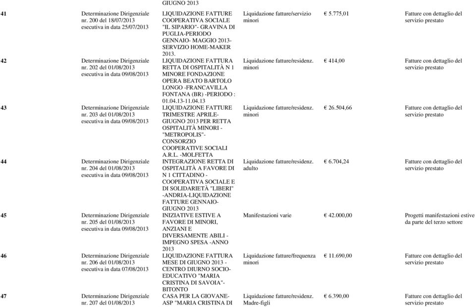 205 del 01/08/2013 esecutiva in data 09/08/2013 46 Determinazione Dirigenziale nr. 206 del 01/08/2013 esecutiva in data 07/08/2013 47 Determinazione Dirigenziale nr.