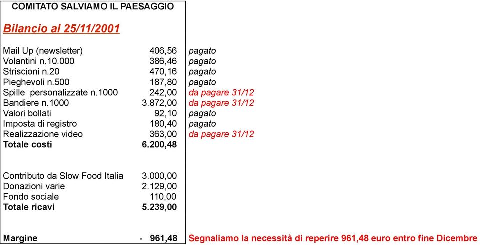 872,00 da pagare 31/12 Valori bollati 92,10 pagato Imposta di registro 180,40 pagato Realizzazione video 363,00 da pagare 31/12 Totale costi 6.