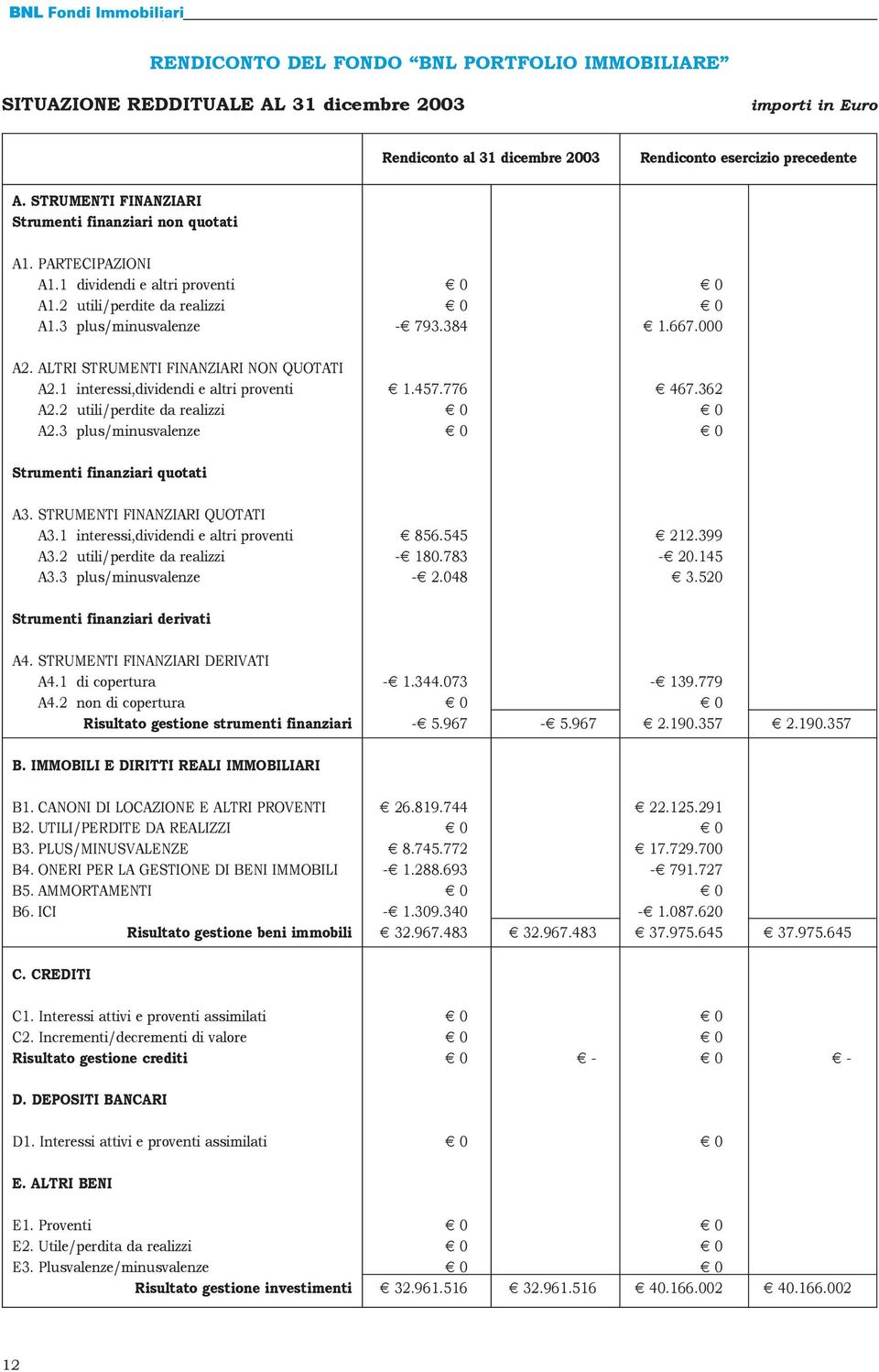 ALTRI STRUMENTI FINANZIARI NON QUOTATI A2.1 interessi,dividendi e altri proventi 1.457.776 467.362 A2.2 utili/perdite da realizzi 0 0 A2.3 plus/minusvalenze 0 0 Strumenti finanziari quotati A3.