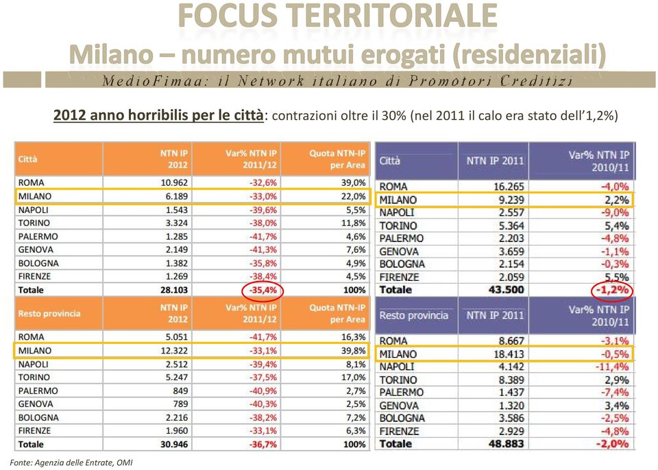 (nel 2011 il calo era stato dell