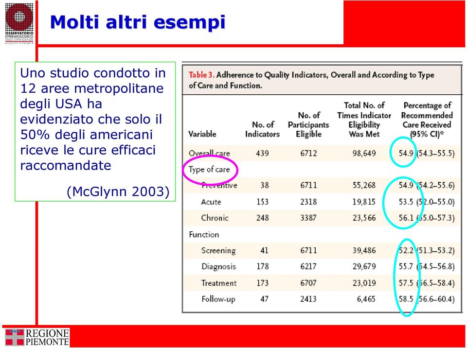 evidenziato che solo il 50% degli