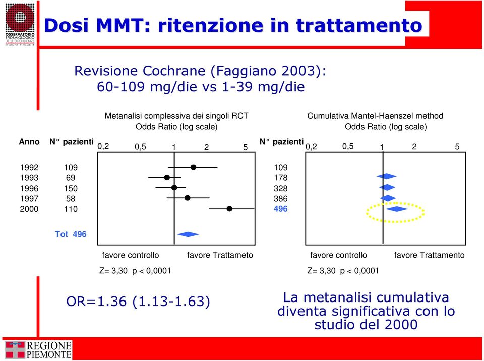 2 5 1992 109 109 1993 69 178 1996 150 328 1997 58 386 2000 110 496 Tot 496 favore controllo favore Trattameto favore controllo Z= 3,30