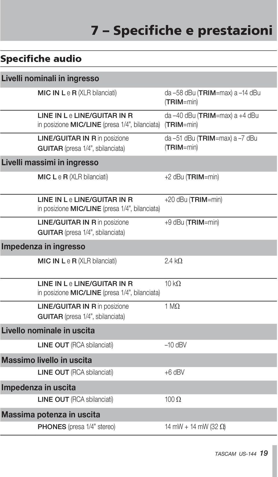 a 7 dbu (TRIM=min) +2 dbu (TRIM=min) LINE IN L e LINE/GUITAR IN R in posizione MIC/LINE (presa 1/4, bilanciata) +20 dbu (TRIM=min) LINE/GUITAR IN R in posizione GUITAR (presa 1/4, sbilanciata) +9 dbu