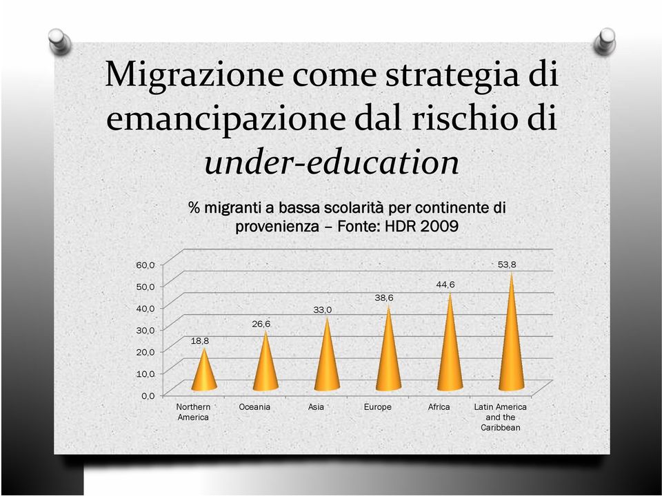 Fonte: HDR 2009 53,8 60,0 44,6 50,0 38,6 40,0 30,0 33,0 26,6 18,8 20,0