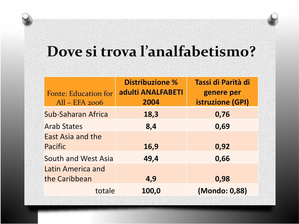 Saharan Africa 18,3 Arab States 8,4 East Asia and the Pacific 16,9 South and West