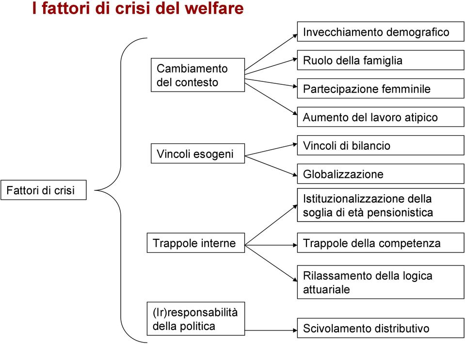 Vincoli di bilancio Globalizzazione Istituzionalizzazione della soglia di età pensionistica Trappole