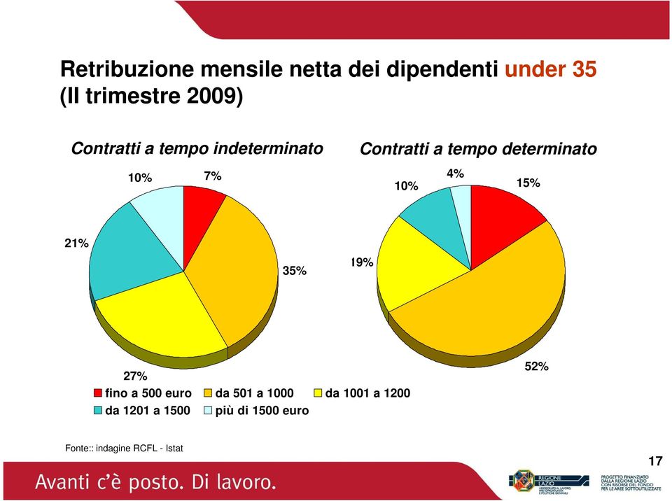 10% 7% 10% 4% 15% 21% 35% 19% 27% fino a 500 euro da 501 a 1000 da