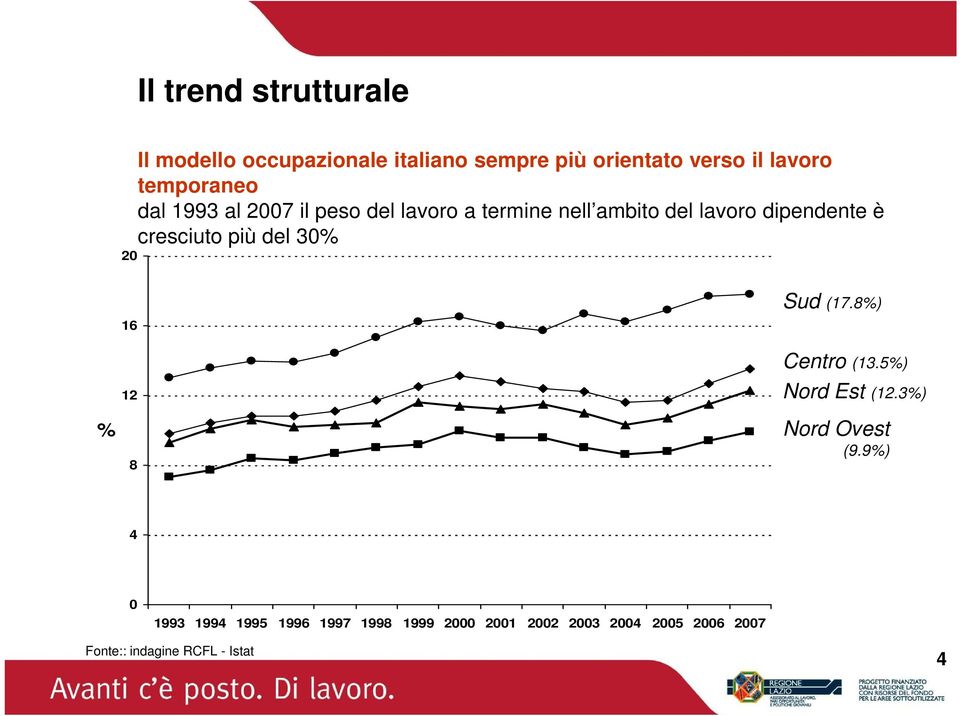 cresciuto più del 30% % 16 12 8 Sud (17.8%) Centro (13.5%) Nord Est (12.3%) Nord Ovest (9.