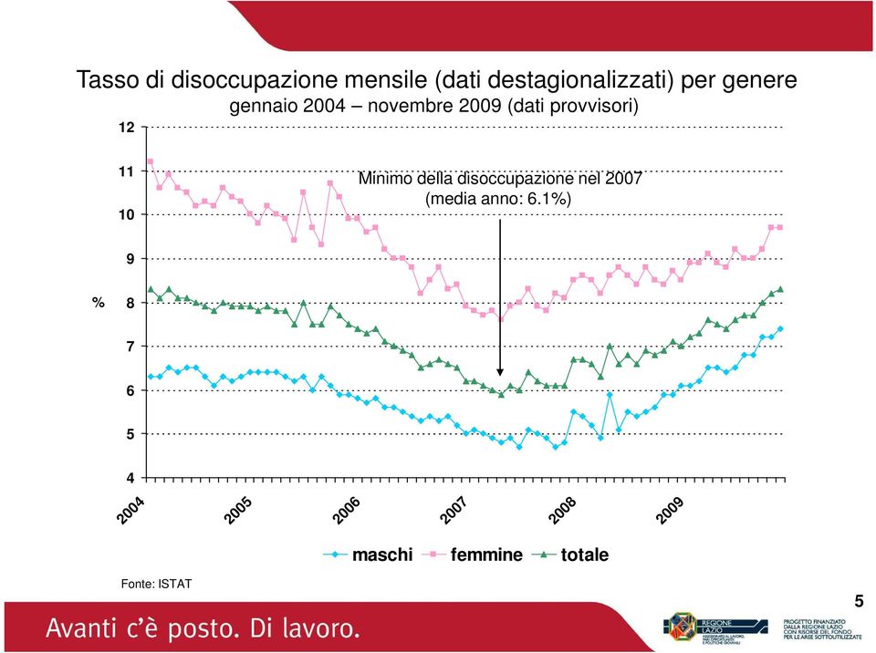 Minimo della disoccupazione nel 2007 (media anno: 6.