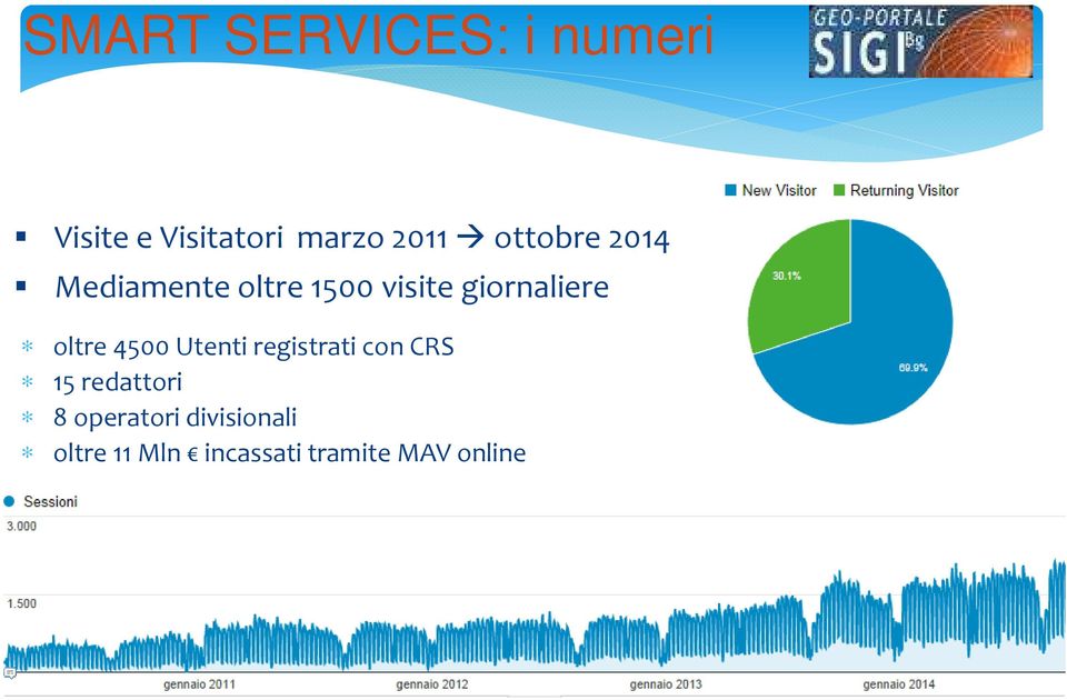 oltre 4500 Utenti registrati con CRS 15 redattori 8