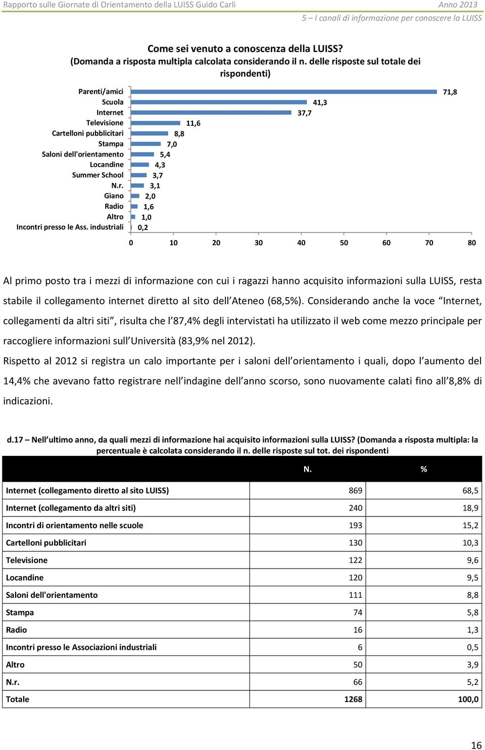 industriali 11,6 8,8 7,0 5,4 4,3 3,7 3,1 2,0 1,6 1,0 0,2 41,3 37,7 71,8 0 10 20 30 40 50 60 70 80 Al primo posto tra i mezzi di informazione con cui i ragazzi hanno acquisito informazioni sulla