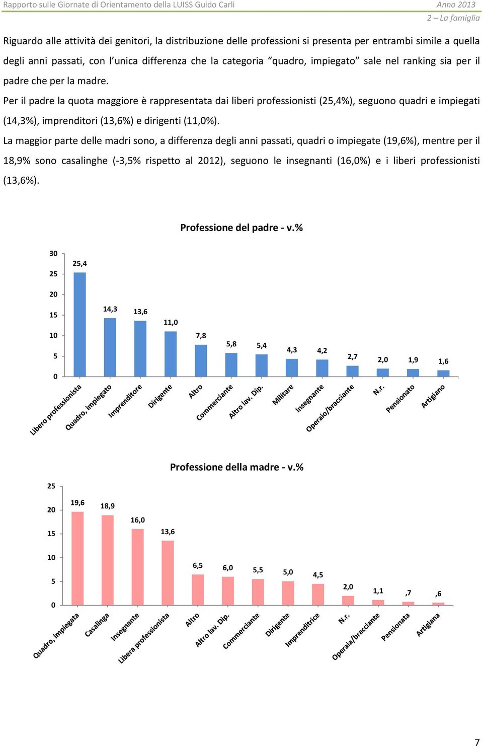 Per il padre la quota maggiore è rappresentata dai liberi professionisti (25,4%), seguono quadri e impiegati (14,3%), imprenditori (13,6%) e dirigenti (11,0%).