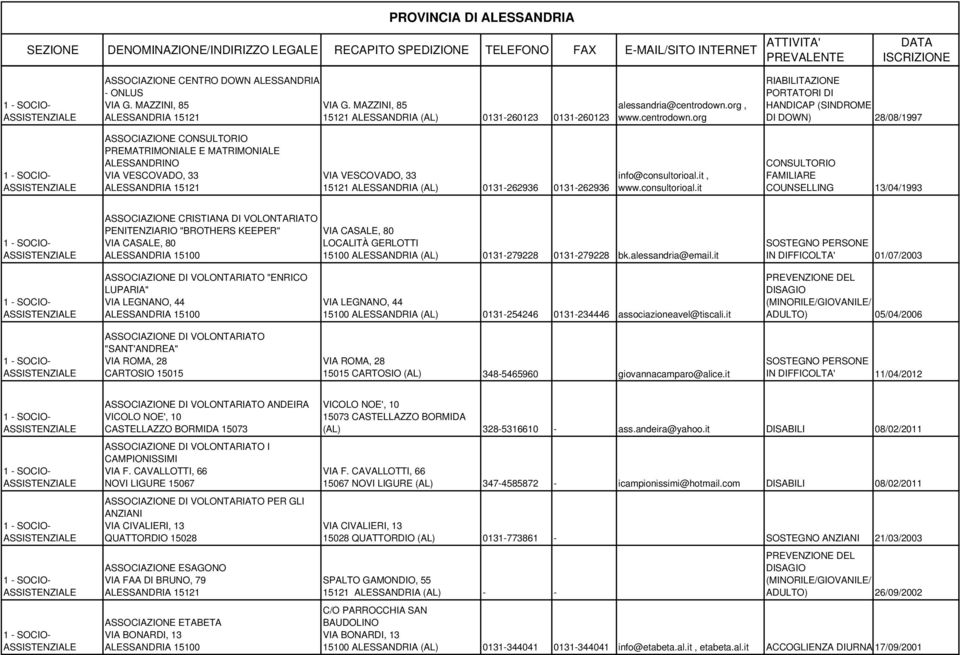 org RIABILITAZIONE PORTATORI DI HANDICAP (SINDROME DI DOWN) 28/08/1997 ASSOCIAZIONE CONSULTORIO PREMATRIMONIALE E MATRIMONIALE ALESSANDRINO VIA VESCOVADO, 33 ALESSANDRIA 15121 VIA VESCOVADO, 33 15121