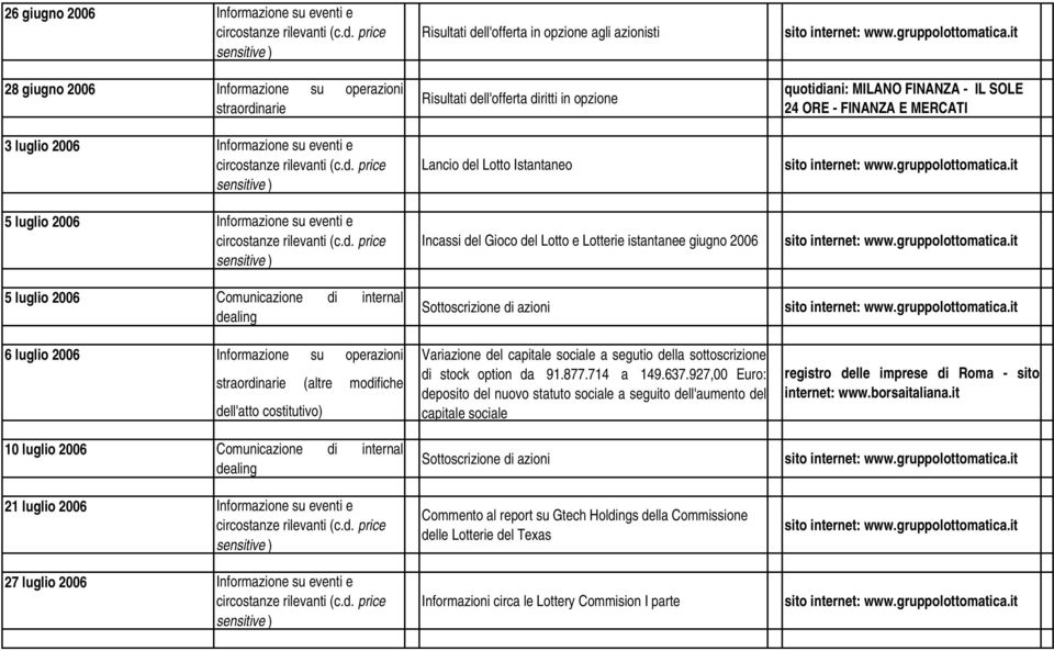 e 27 luglio 2006 Informazione su eventi e Risultati dell'offerta in opzione agli azionisti Risultati dell'offerta diritti in opzione Lancio del Lotto Istantaneo Incassi del Gioco del Lotto e Lotterie