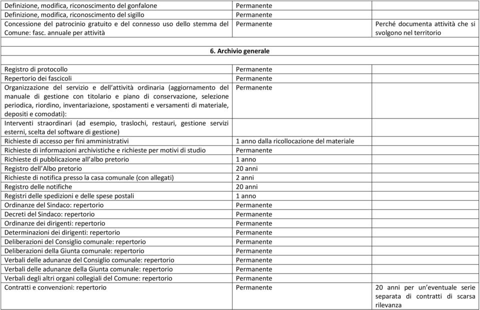 Archivio generale Registro di protocollo Repertorio dei fascicoli Organizzazione del servizio e dell attività ordinaria (aggiornamento del manuale di gestione con titolario e piano di conservazione,