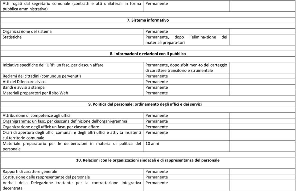 per ciascun affare Reclami dei cittadini (comunque pervenuti) Atti del Difensore civico Bandi e avvisi a stampa Materiali preparatori per il sito Web, dopo sfoltimen-to del carteggio di carattere