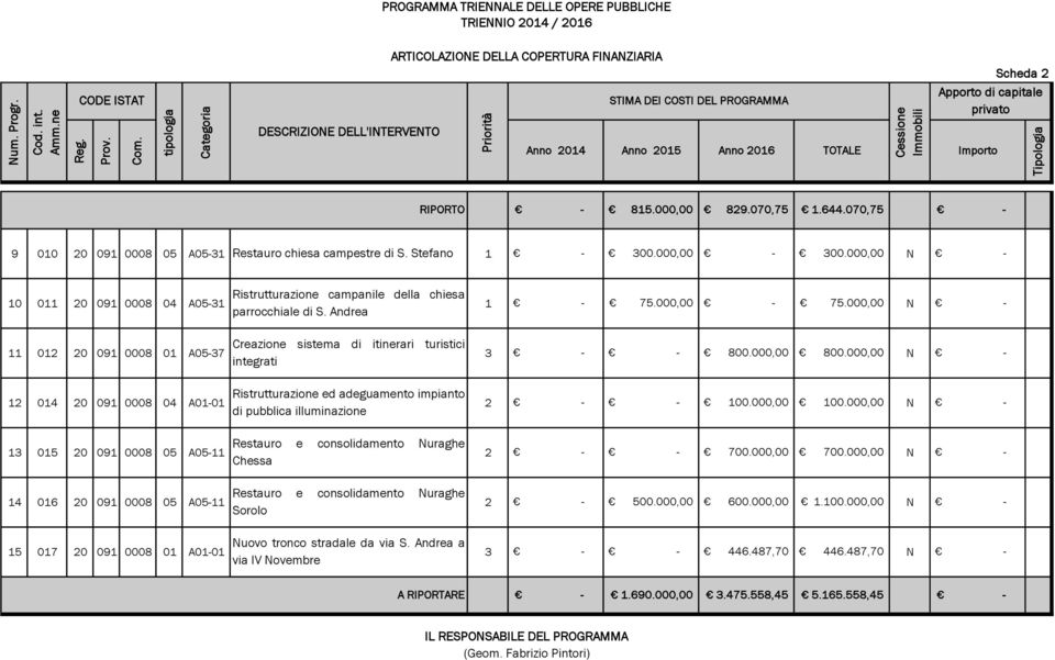 Importo Scheda 2 Apporto di capitale privato RIPORTO 815.000,00 829.070,75 1.644.070,75 9 010 20 091 0008 05 A0531 Restauro chiesa campestre di S. Stefano 1 300.000,00 300.