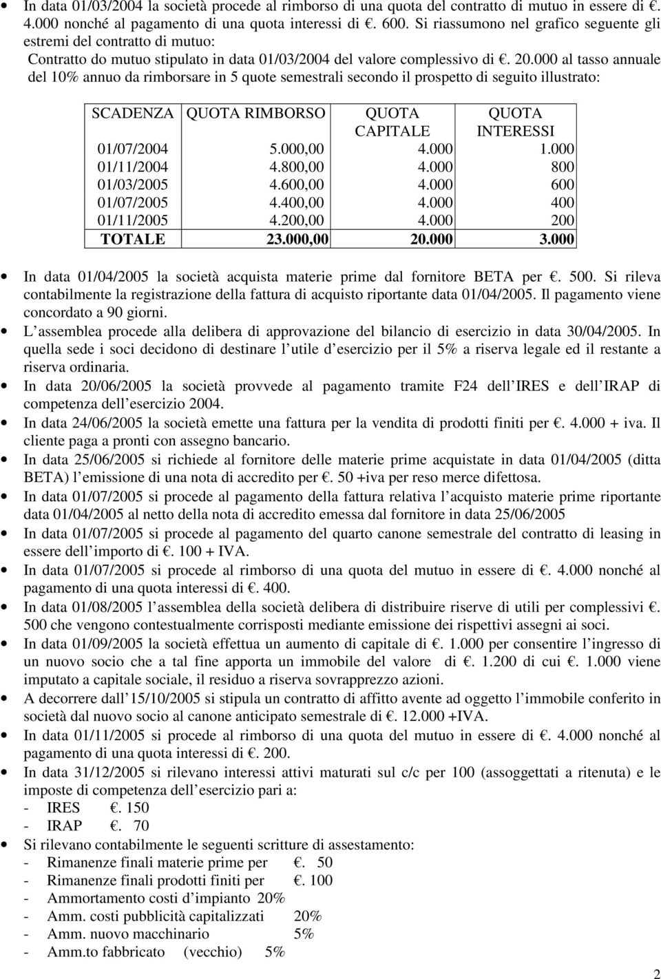 000 al tasso annuale del 10% annuo da rimborsare in 5 quote semestrali secondo il prospetto di seguito illustrato: SCADENZA QUOTA RIMBORSO QUOTA CAPITALE QUOTA INTERESSI 01/07/2004 5.000,00 4.000 1.